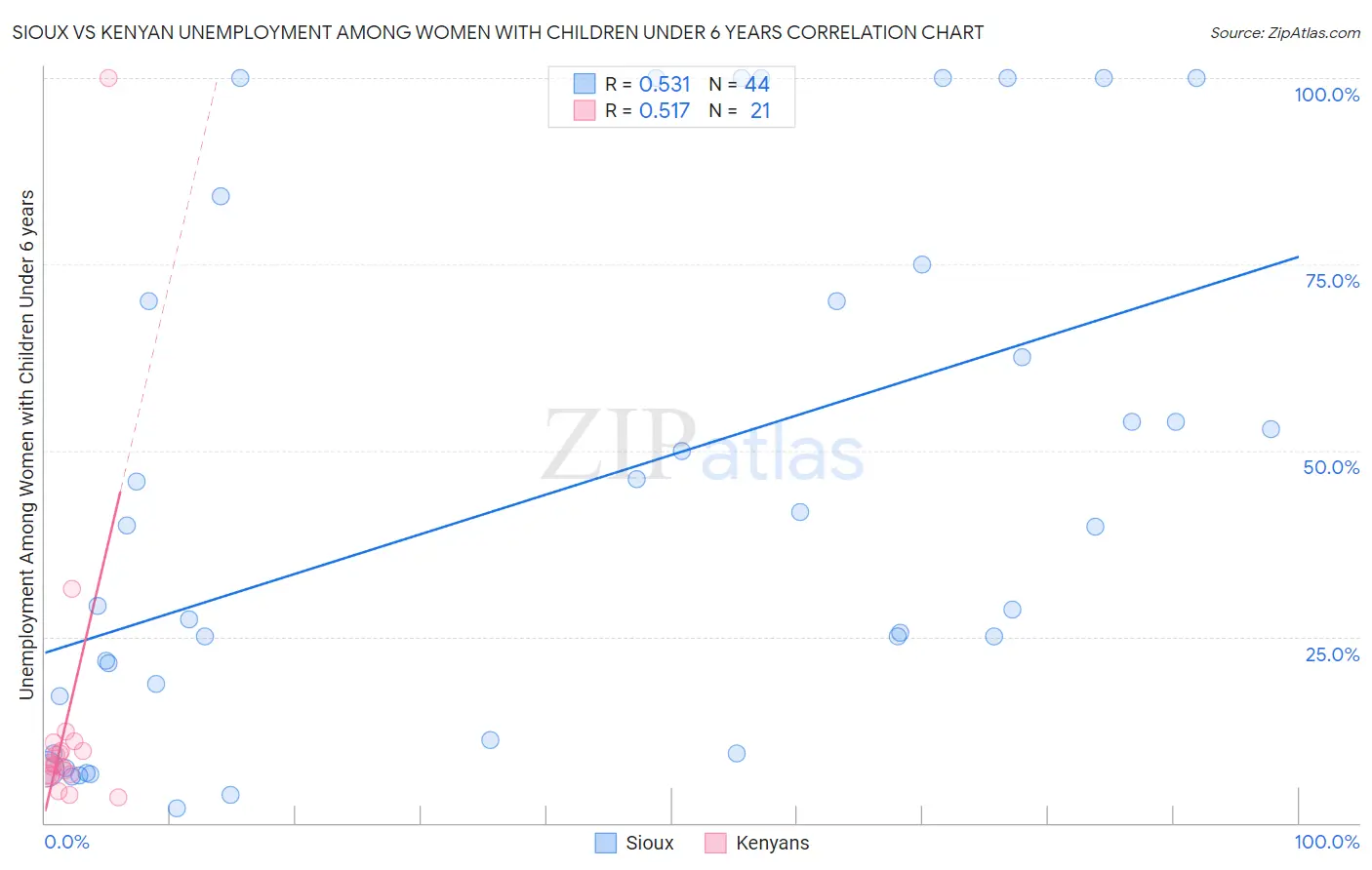 Sioux vs Kenyan Unemployment Among Women with Children Under 6 years