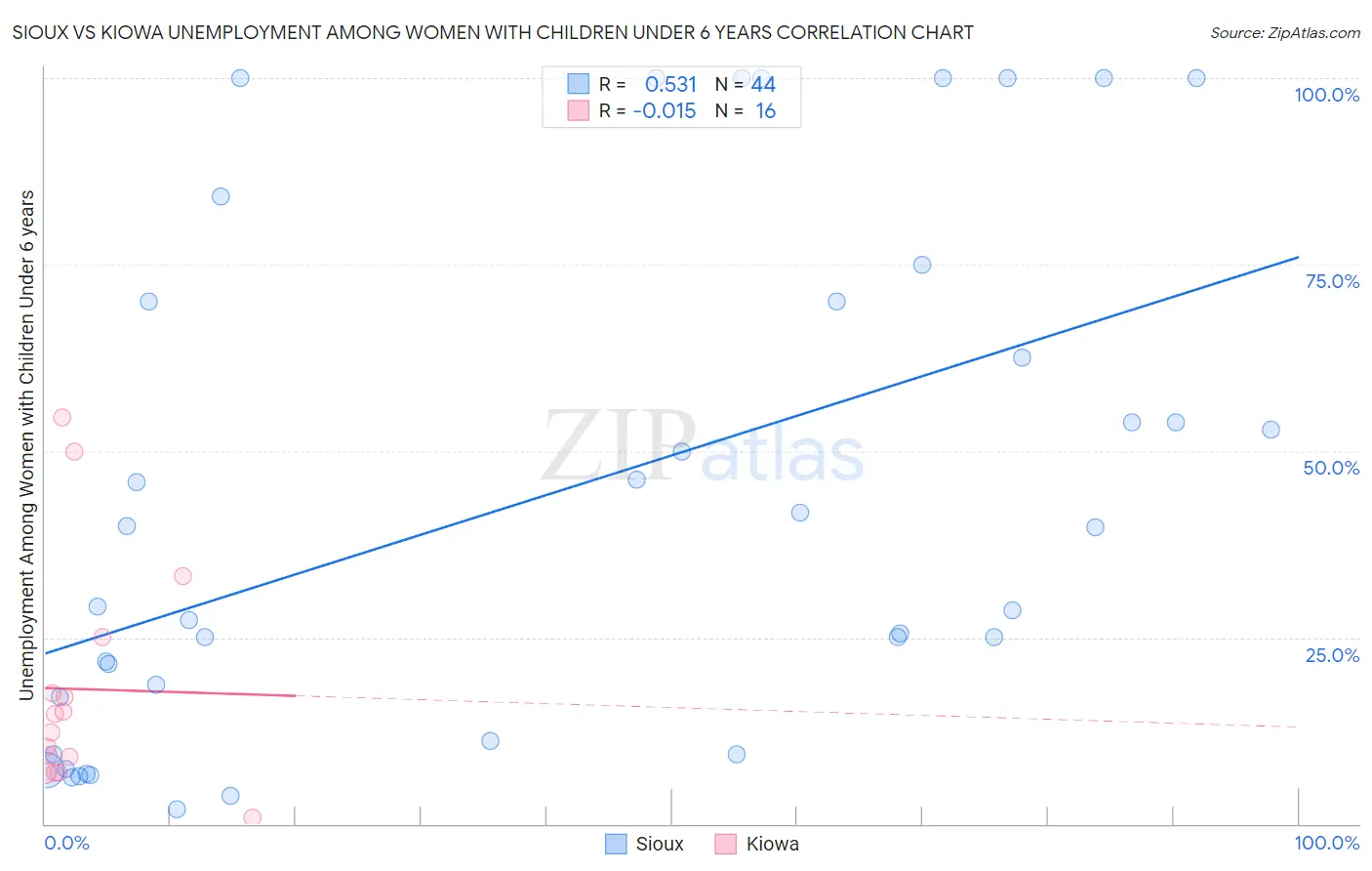 Sioux vs Kiowa Unemployment Among Women with Children Under 6 years