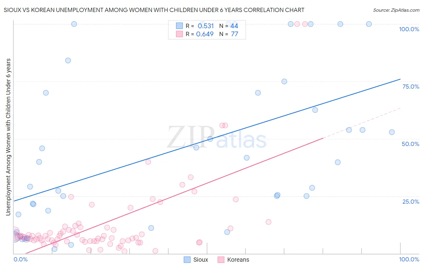 Sioux vs Korean Unemployment Among Women with Children Under 6 years