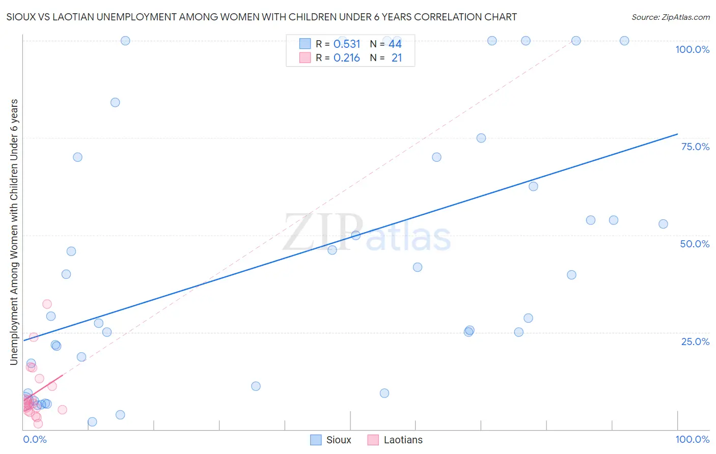 Sioux vs Laotian Unemployment Among Women with Children Under 6 years