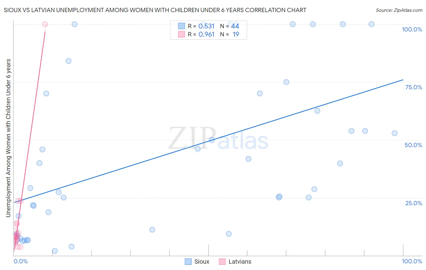 Sioux vs Latvian Unemployment Among Women with Children Under 6 years