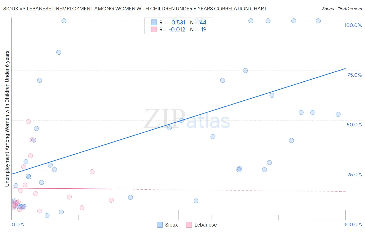 Sioux vs Lebanese Unemployment Among Women with Children Under 6 years