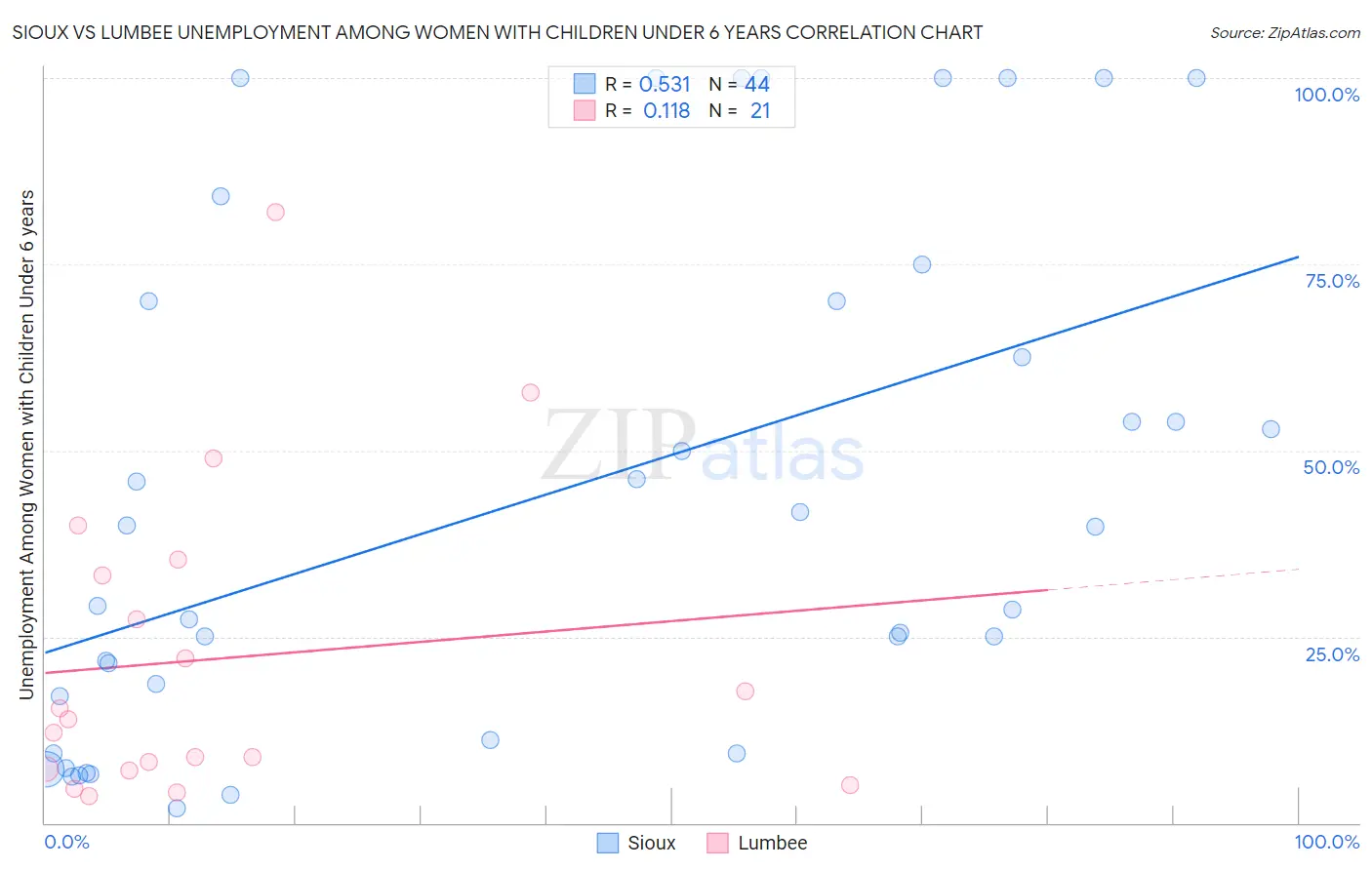 Sioux vs Lumbee Unemployment Among Women with Children Under 6 years