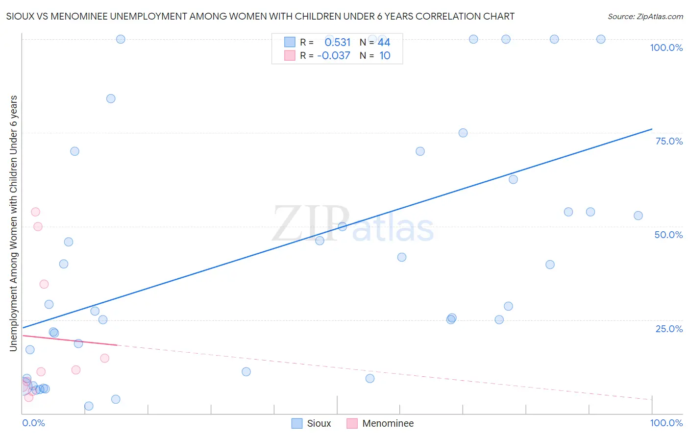 Sioux vs Menominee Unemployment Among Women with Children Under 6 years