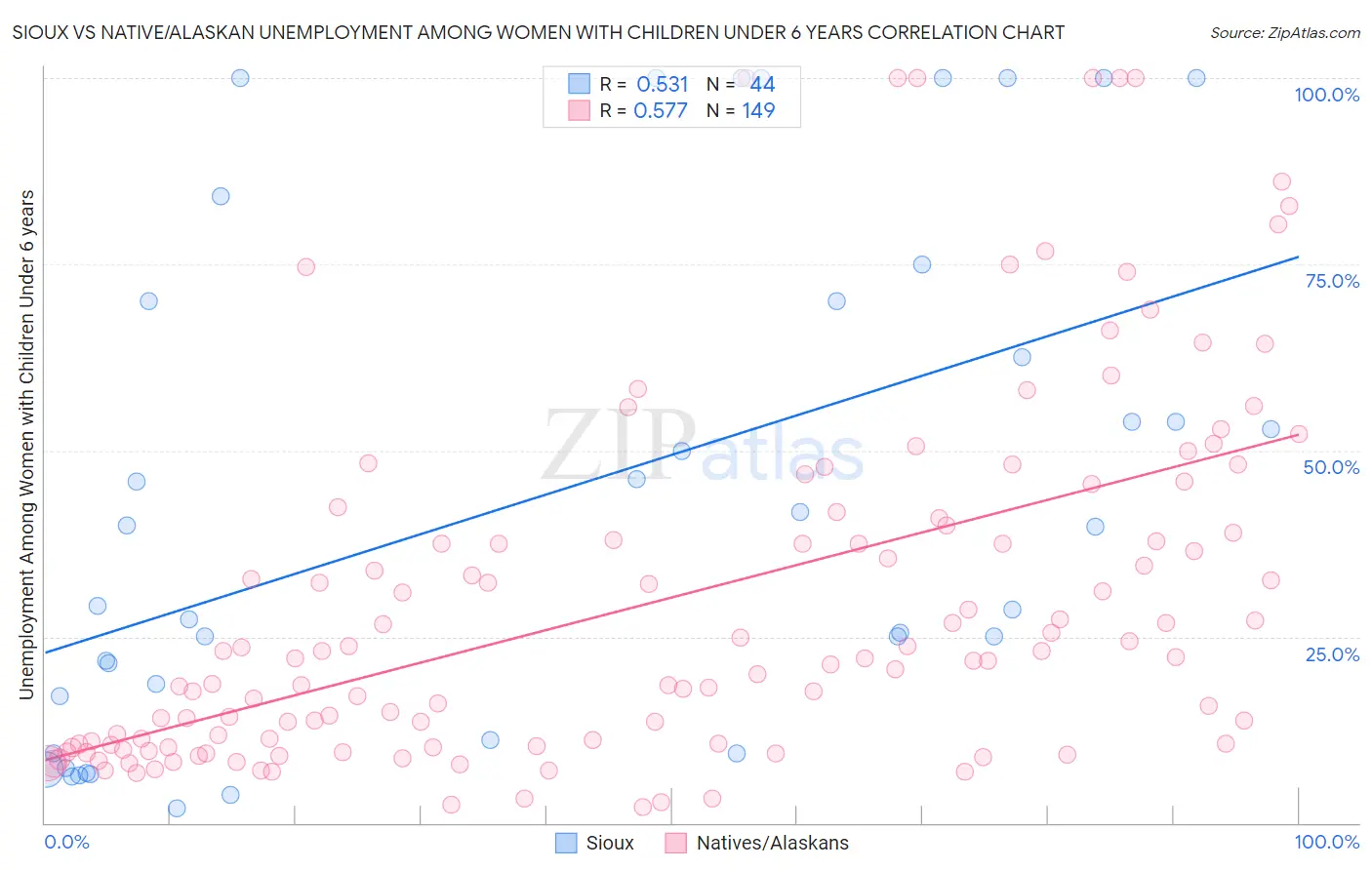 Sioux vs Native/Alaskan Unemployment Among Women with Children Under 6 years