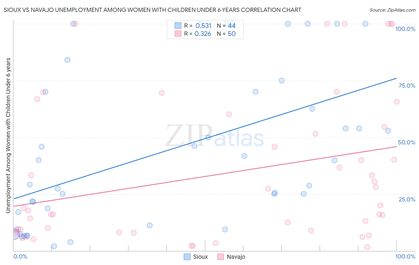 Sioux vs Navajo Unemployment Among Women with Children Under 6 years