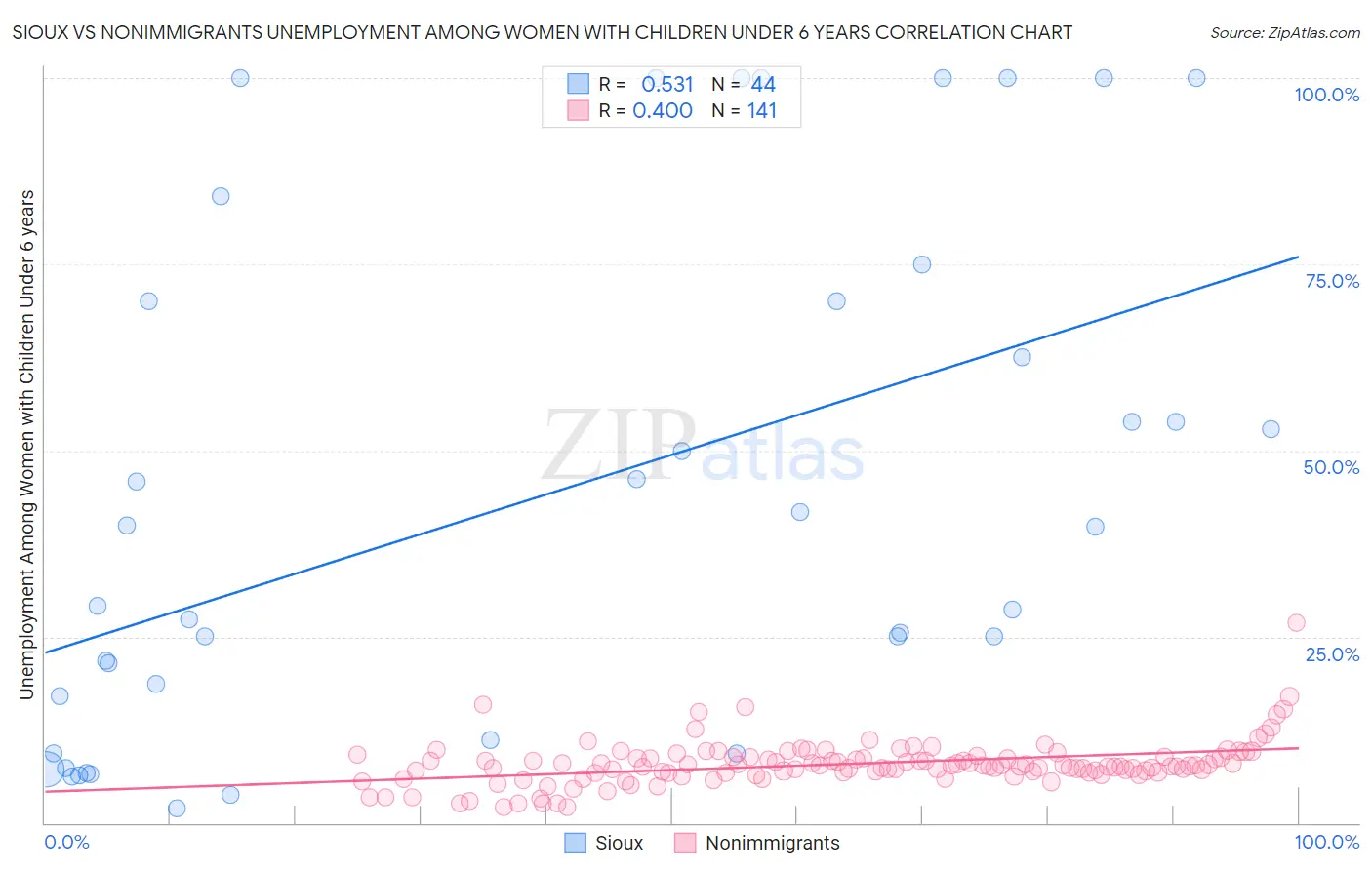 Sioux vs Nonimmigrants Unemployment Among Women with Children Under 6 years