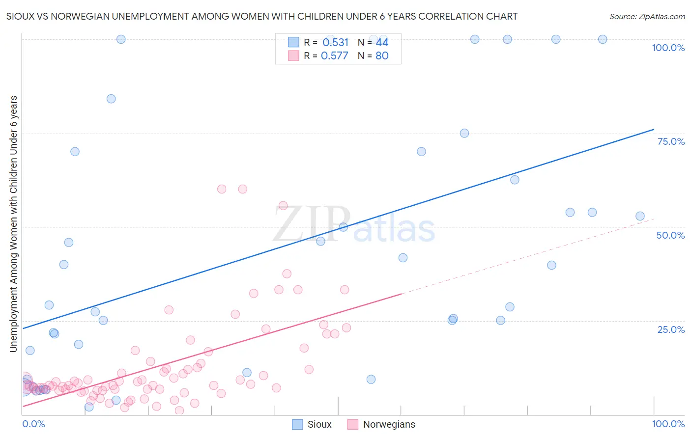 Sioux vs Norwegian Unemployment Among Women with Children Under 6 years