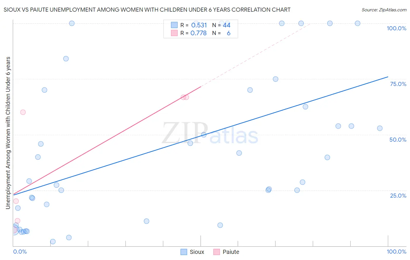 Sioux vs Paiute Unemployment Among Women with Children Under 6 years