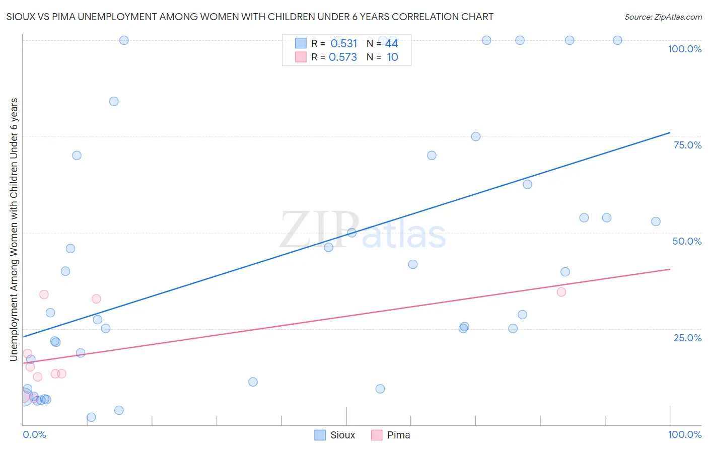 Sioux vs Pima Unemployment Among Women with Children Under 6 years