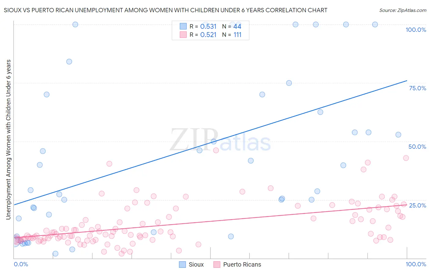 Sioux vs Puerto Rican Unemployment Among Women with Children Under 6 years