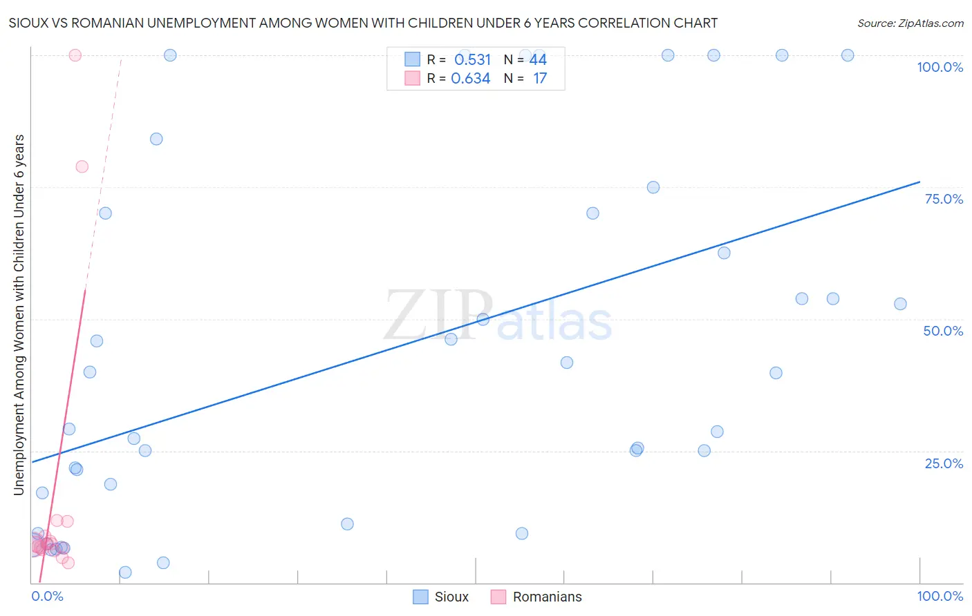 Sioux vs Romanian Unemployment Among Women with Children Under 6 years