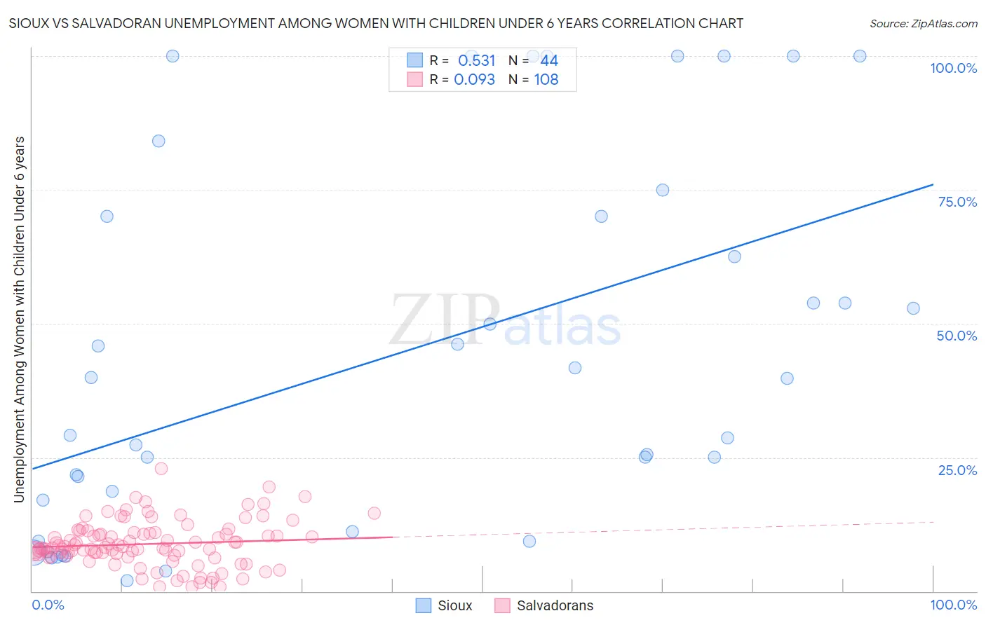 Sioux vs Salvadoran Unemployment Among Women with Children Under 6 years