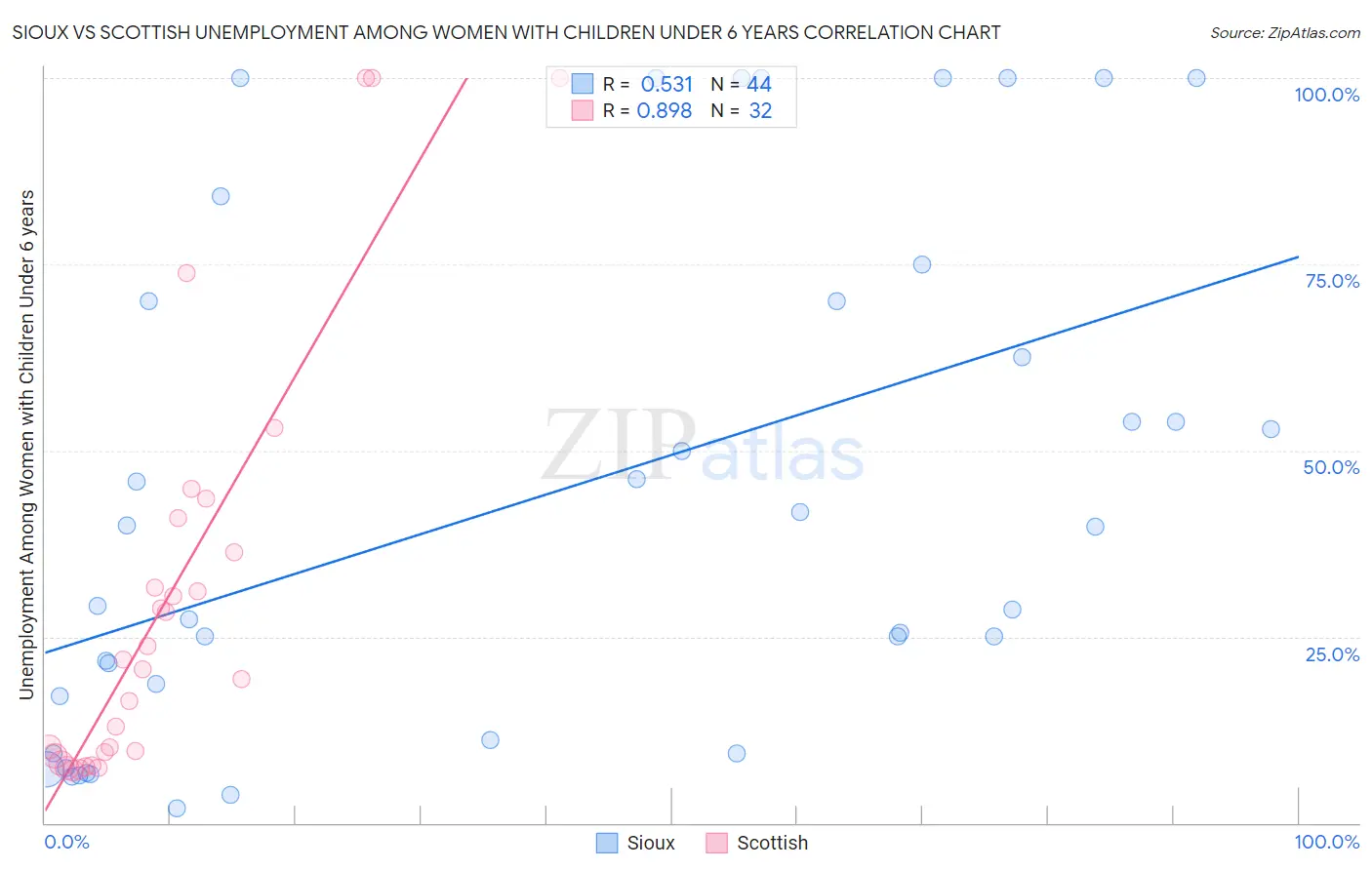 Sioux vs Scottish Unemployment Among Women with Children Under 6 years