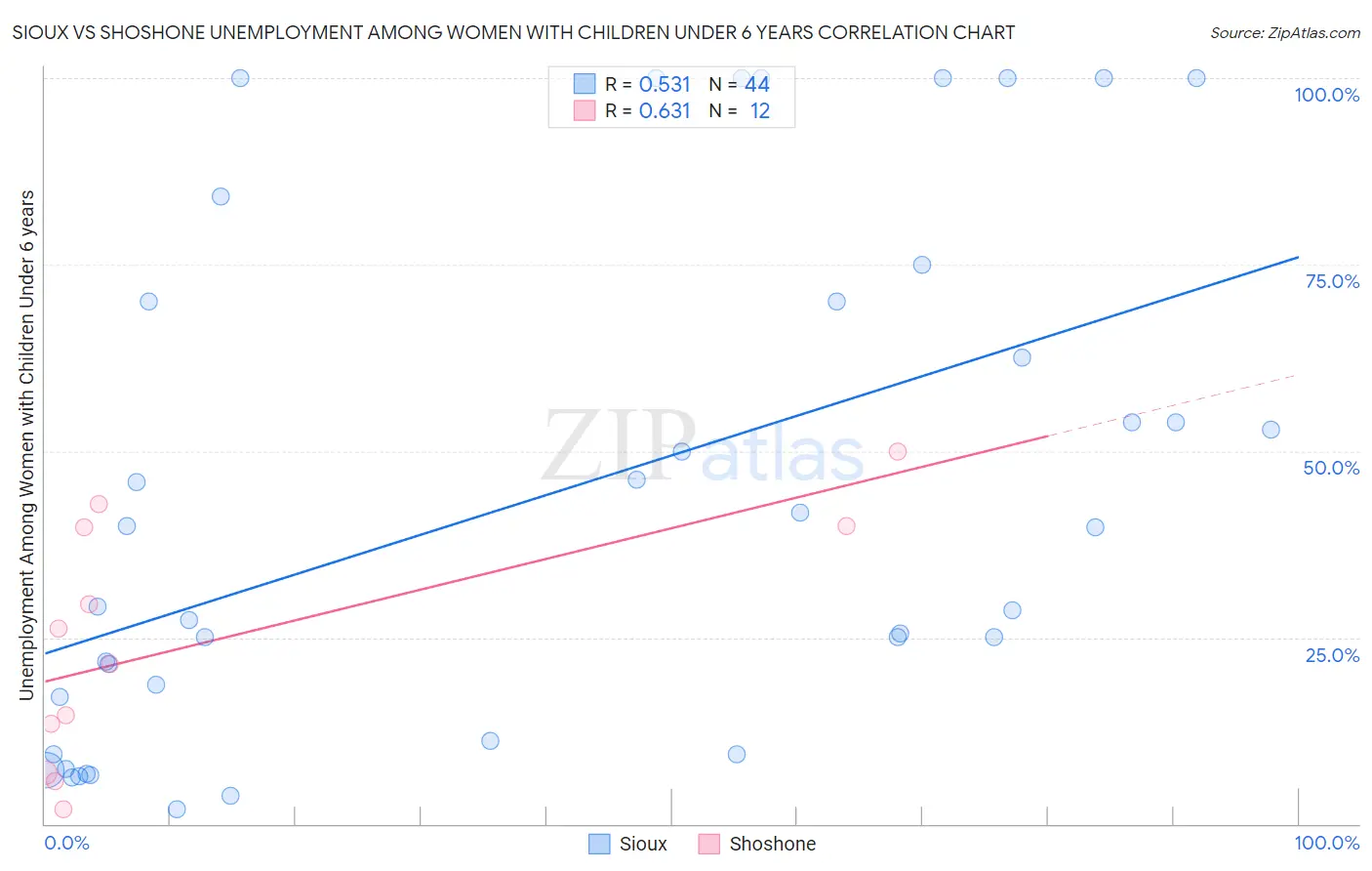 Sioux vs Shoshone Unemployment Among Women with Children Under 6 years