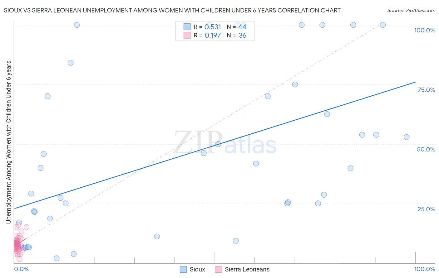 Sioux vs Sierra Leonean Unemployment Among Women with Children Under 6 years