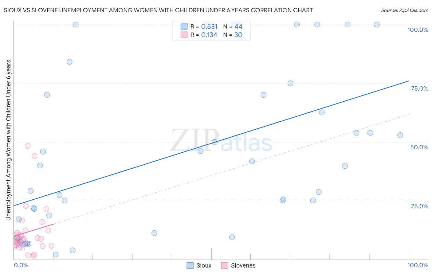 Sioux vs Slovene Unemployment Among Women with Children Under 6 years