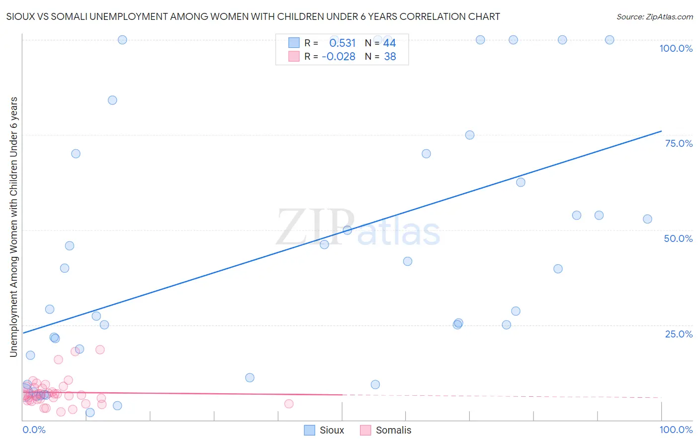 Sioux vs Somali Unemployment Among Women with Children Under 6 years