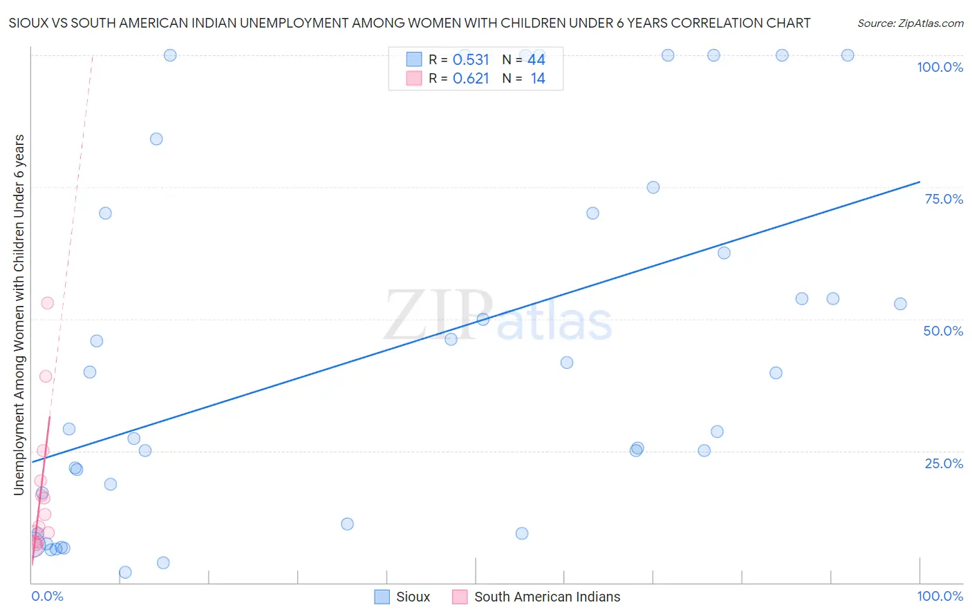 Sioux vs South American Indian Unemployment Among Women with Children Under 6 years