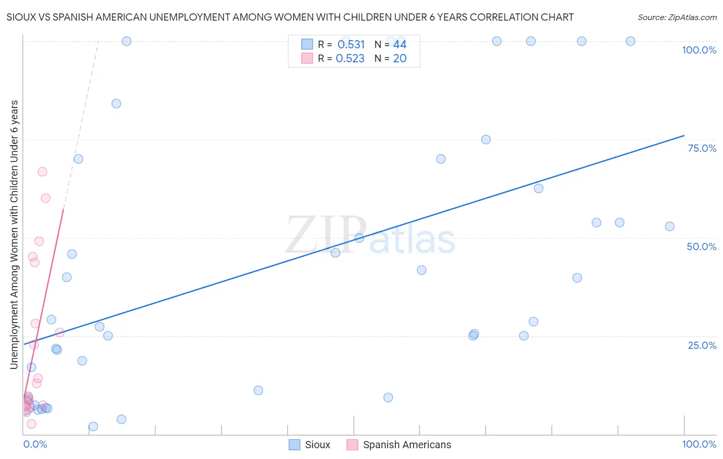Sioux vs Spanish American Unemployment Among Women with Children Under 6 years