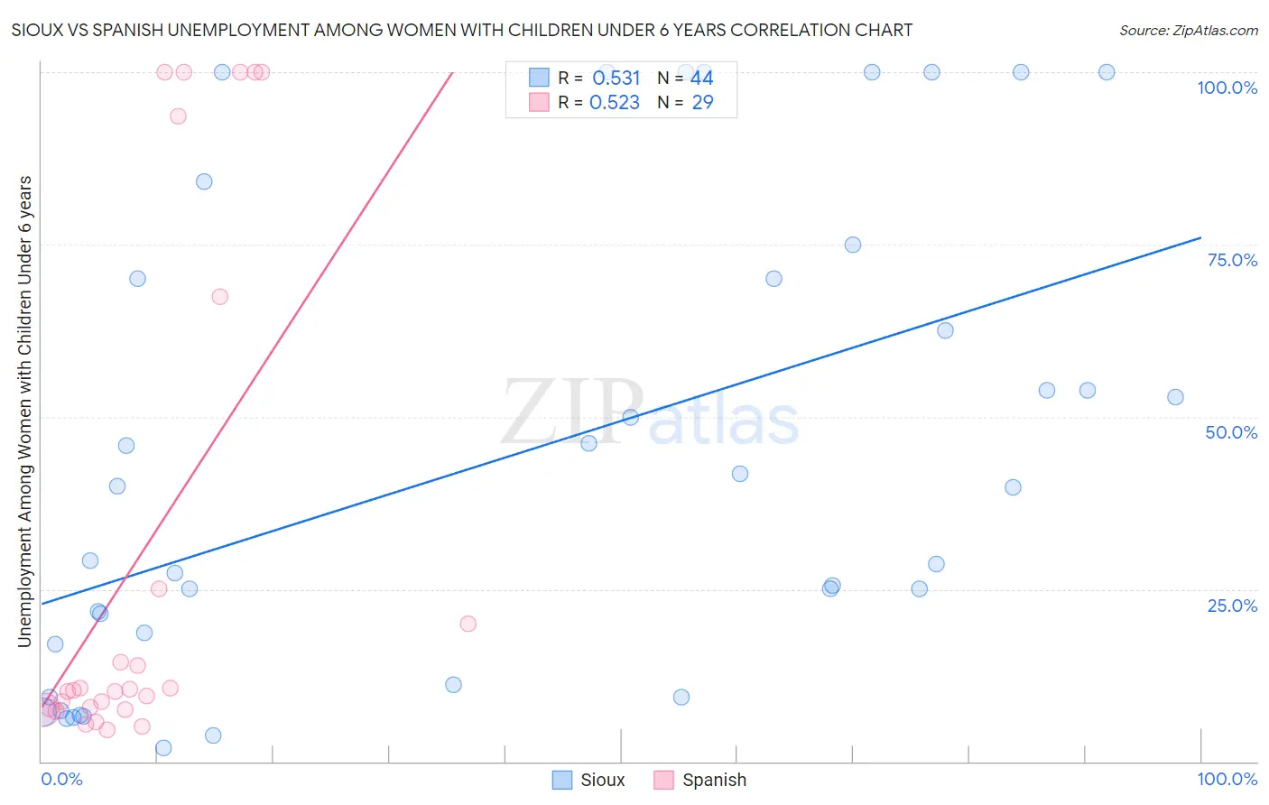 Sioux vs Spanish Unemployment Among Women with Children Under 6 years