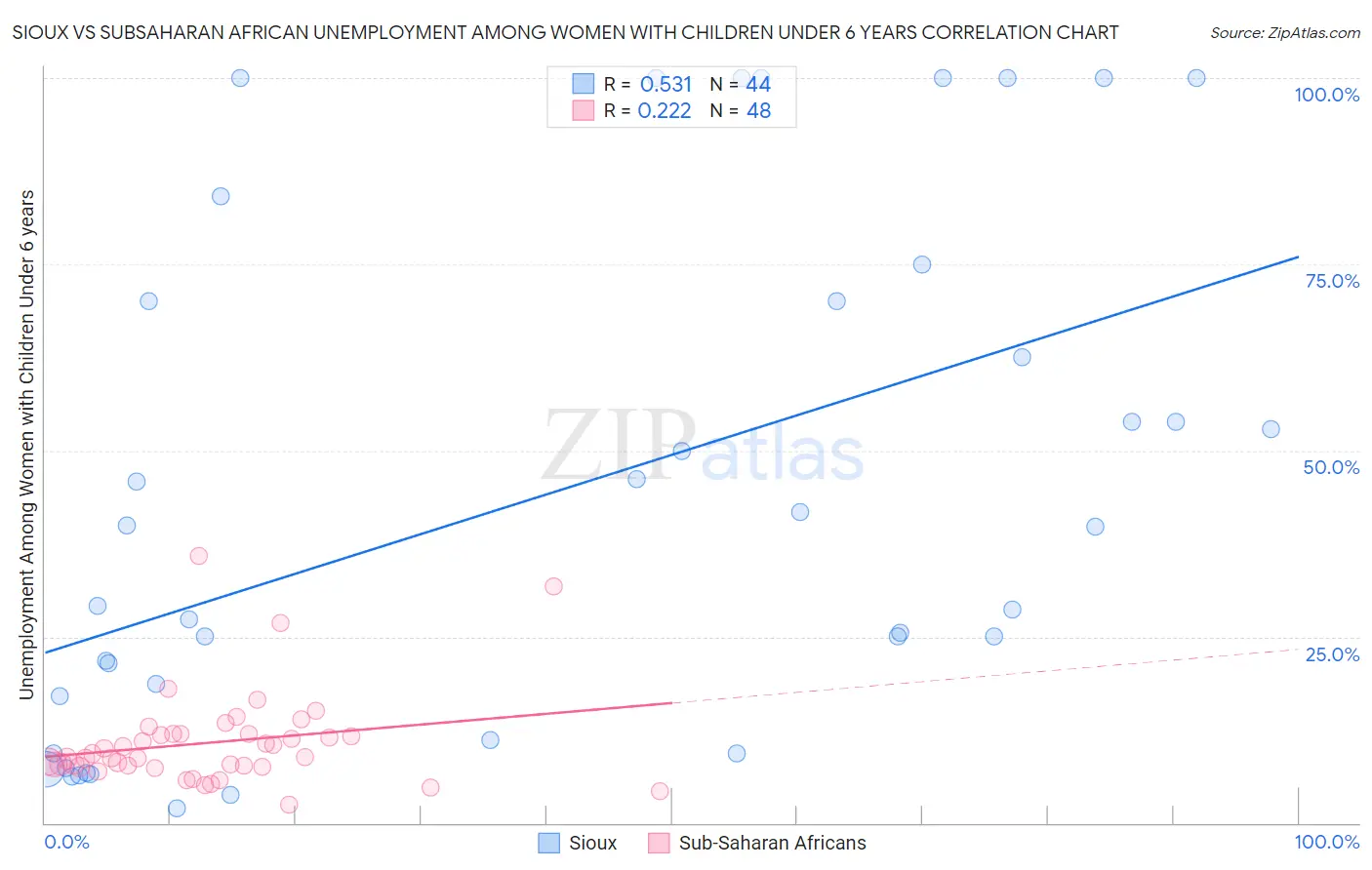 Sioux vs Subsaharan African Unemployment Among Women with Children Under 6 years