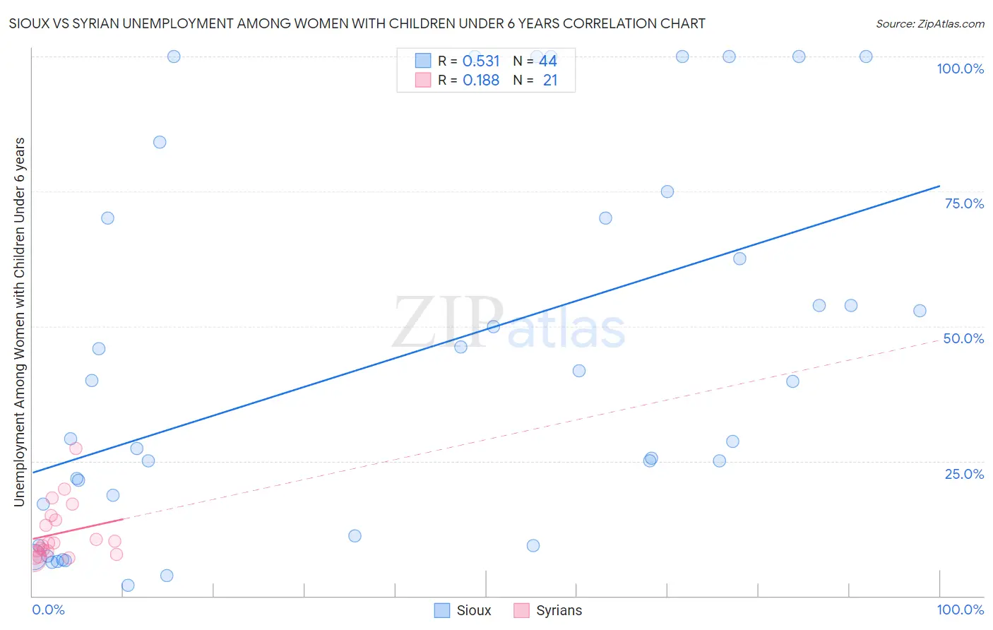 Sioux vs Syrian Unemployment Among Women with Children Under 6 years