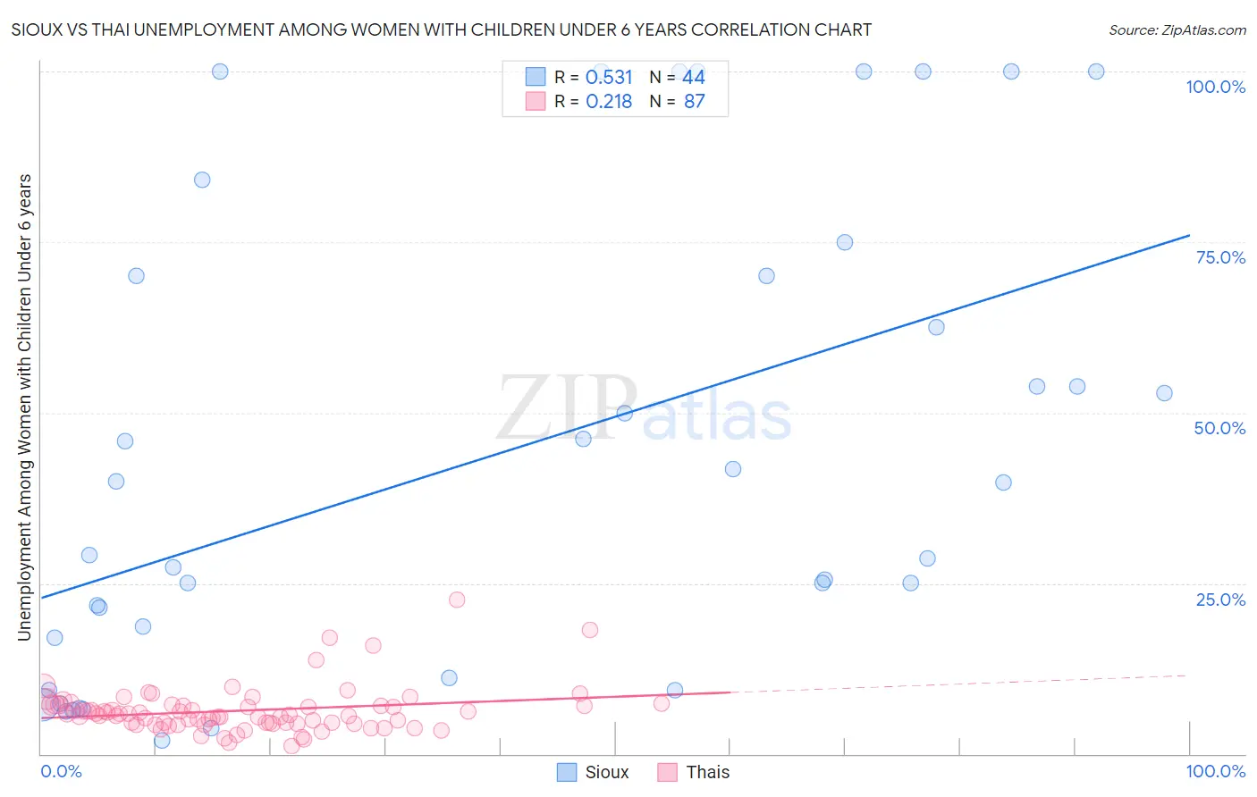 Sioux vs Thai Unemployment Among Women with Children Under 6 years