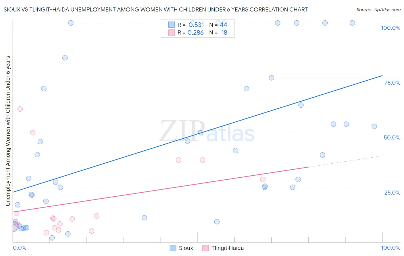 Sioux vs Tlingit-Haida Unemployment Among Women with Children Under 6 years