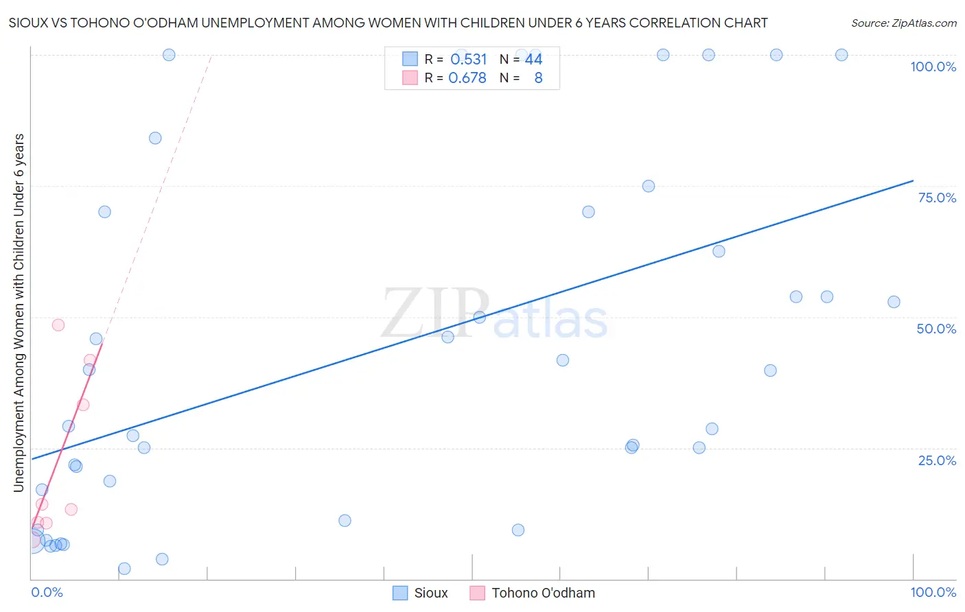 Sioux vs Tohono O'odham Unemployment Among Women with Children Under 6 years