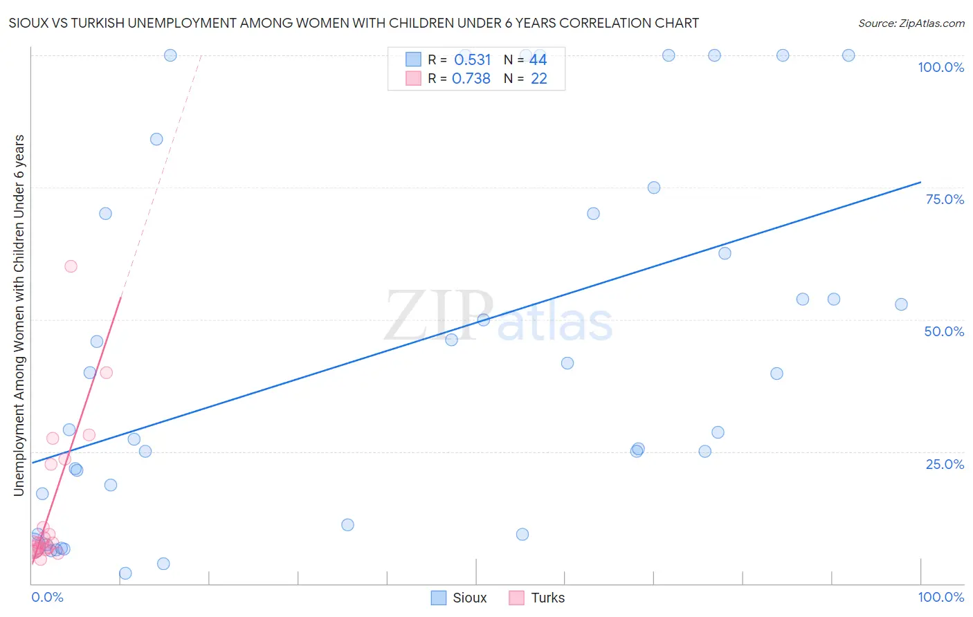 Sioux vs Turkish Unemployment Among Women with Children Under 6 years