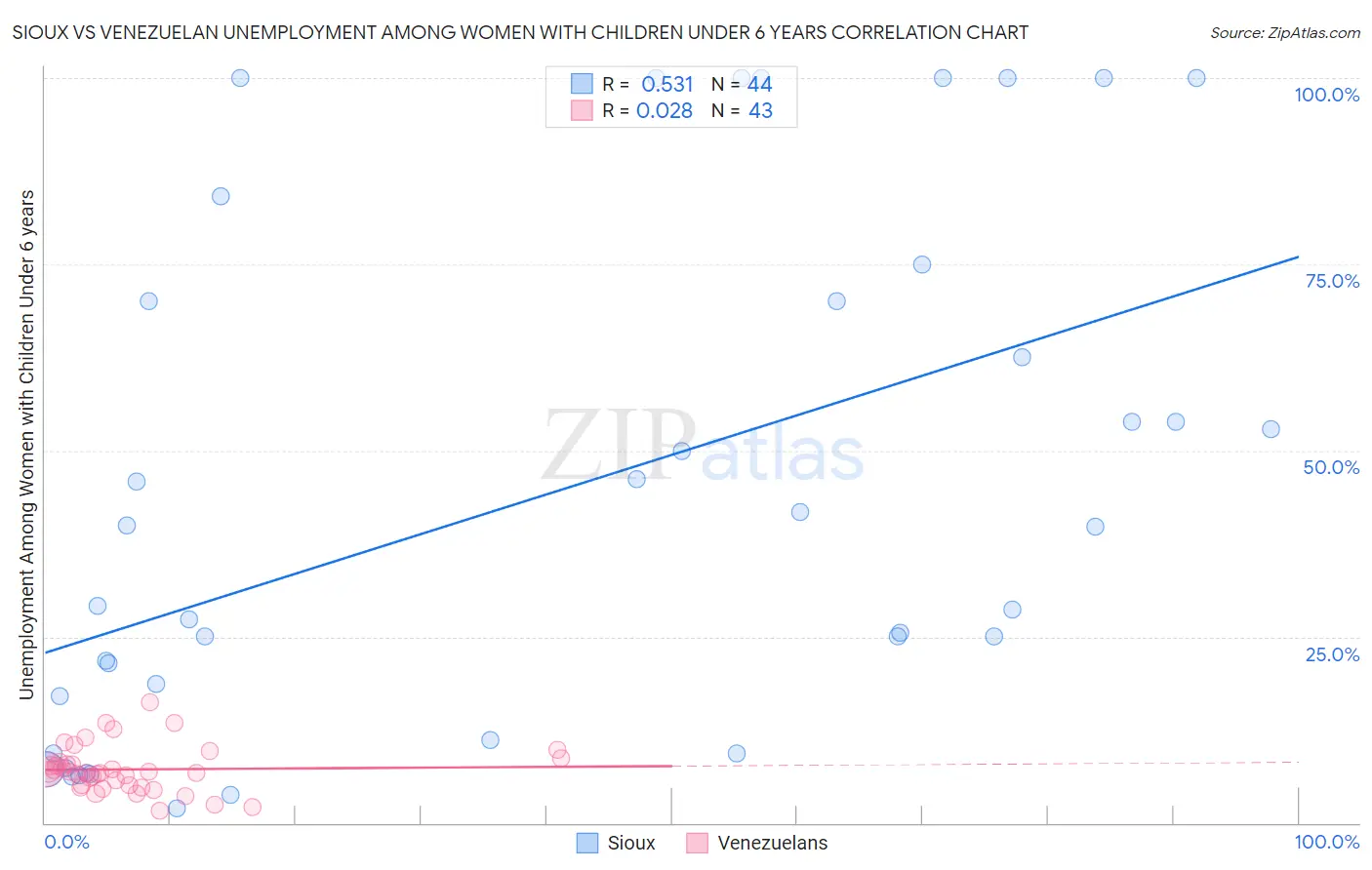 Sioux vs Venezuelan Unemployment Among Women with Children Under 6 years