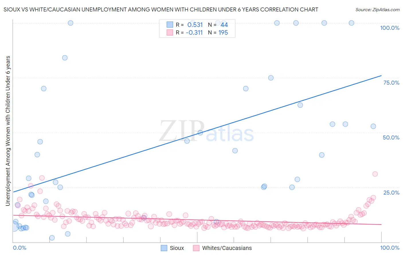 Sioux vs White/Caucasian Unemployment Among Women with Children Under 6 years