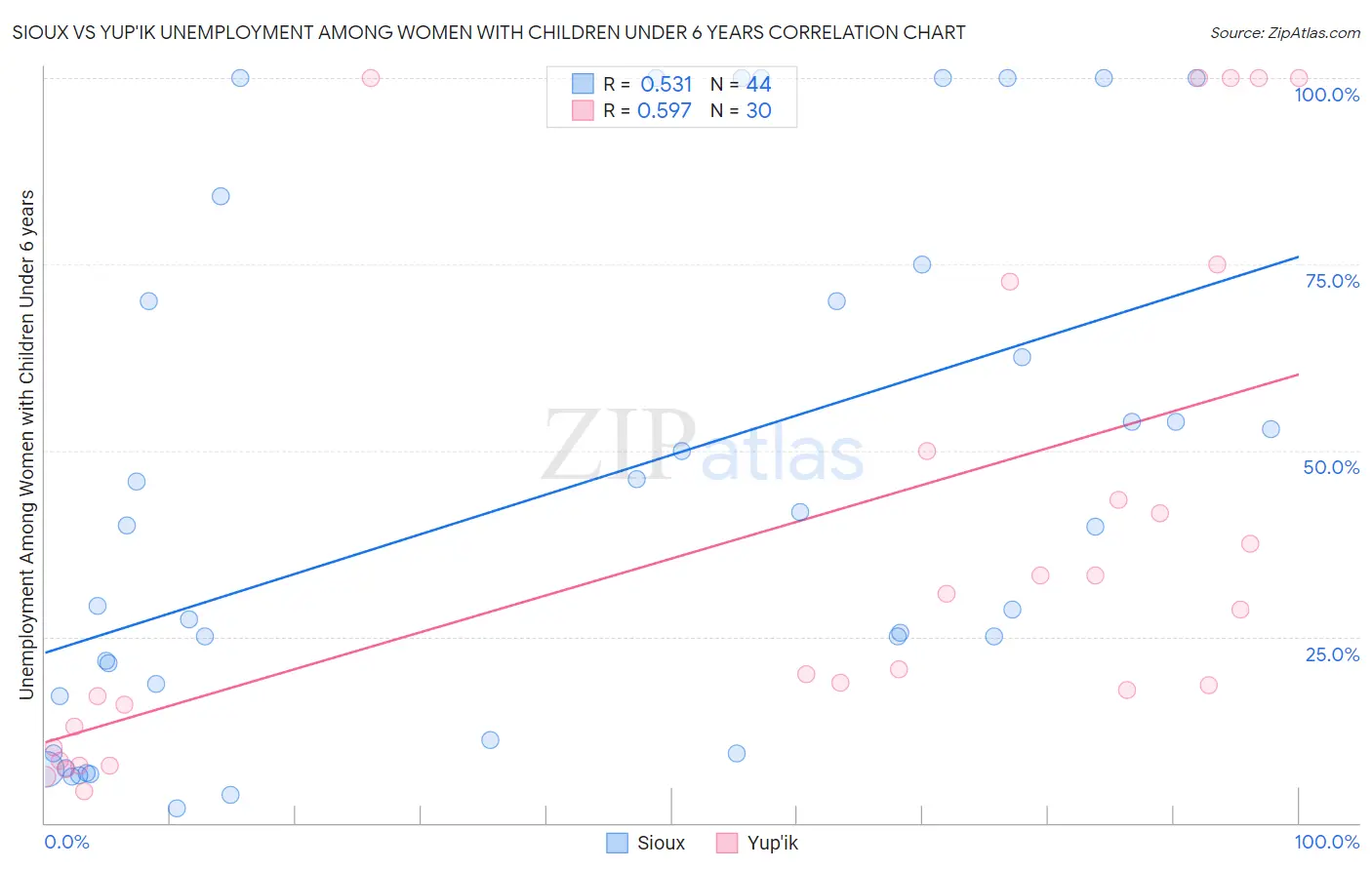 Sioux vs Yup'ik Unemployment Among Women with Children Under 6 years