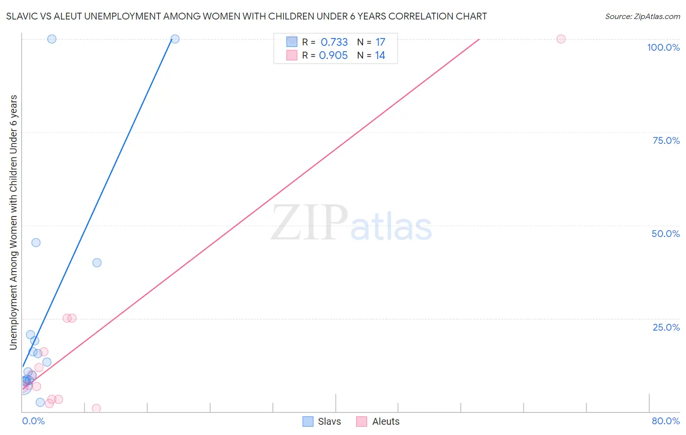 Slavic vs Aleut Unemployment Among Women with Children Under 6 years