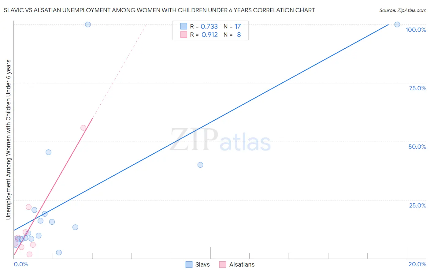 Slavic vs Alsatian Unemployment Among Women with Children Under 6 years