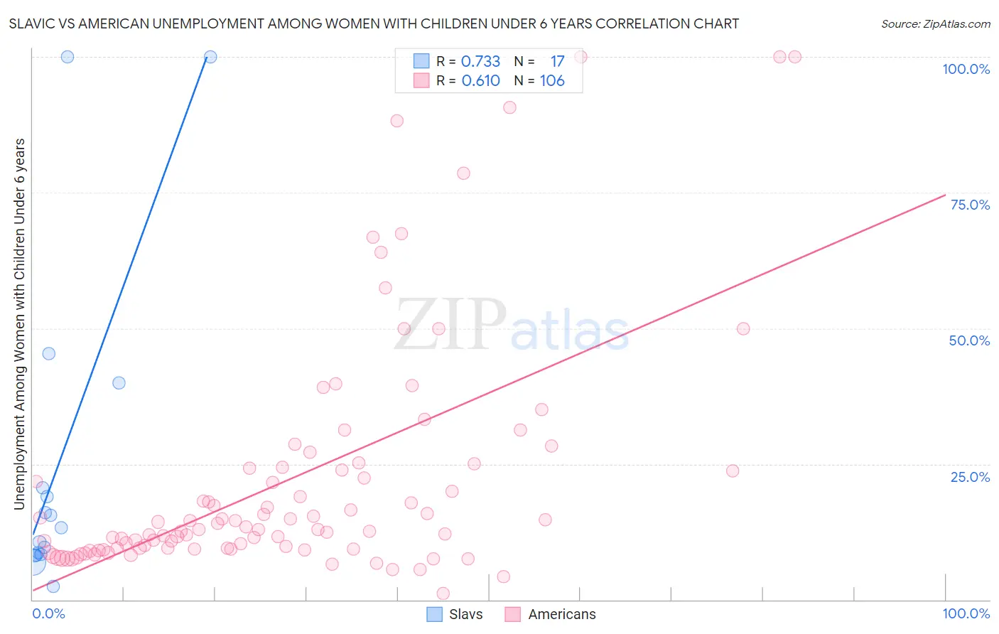 Slavic vs American Unemployment Among Women with Children Under 6 years