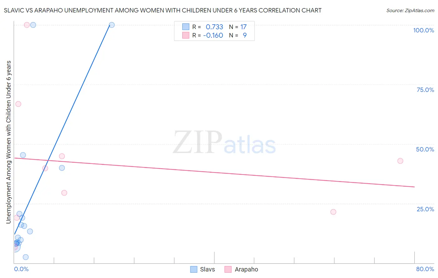 Slavic vs Arapaho Unemployment Among Women with Children Under 6 years