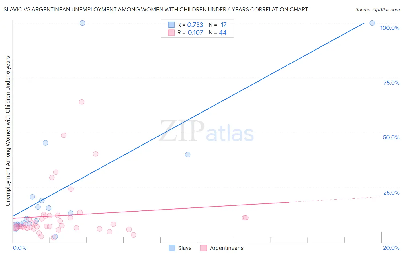 Slavic vs Argentinean Unemployment Among Women with Children Under 6 years