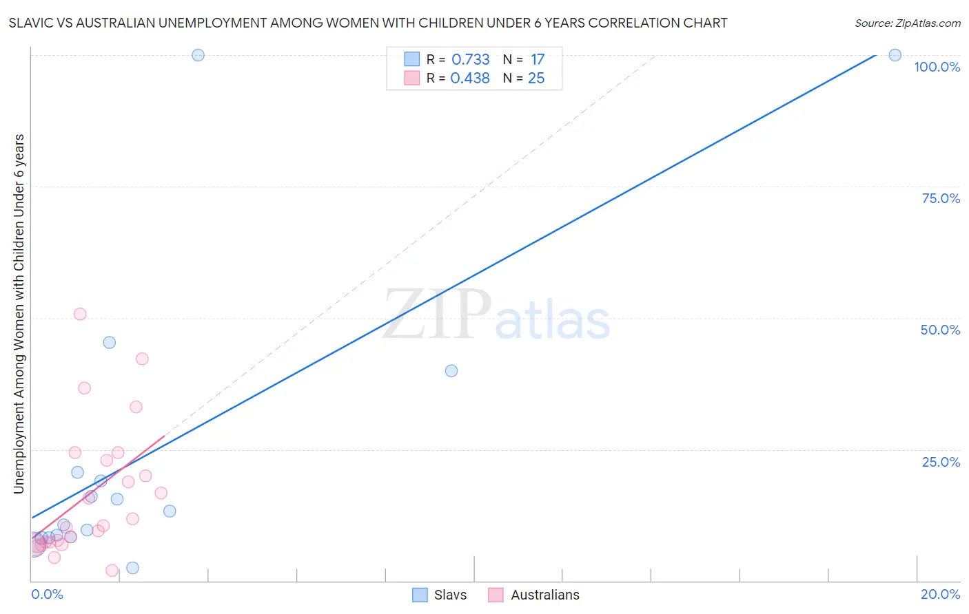 Slavic vs Australian Unemployment Among Women with Children Under 6 years