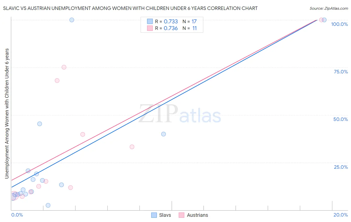 Slavic vs Austrian Unemployment Among Women with Children Under 6 years