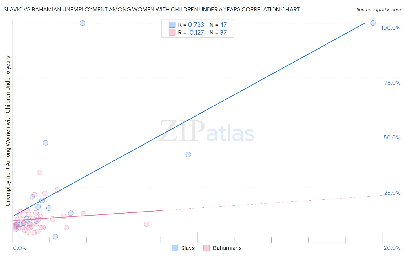 Slavic vs Bahamian Unemployment Among Women with Children Under 6 years