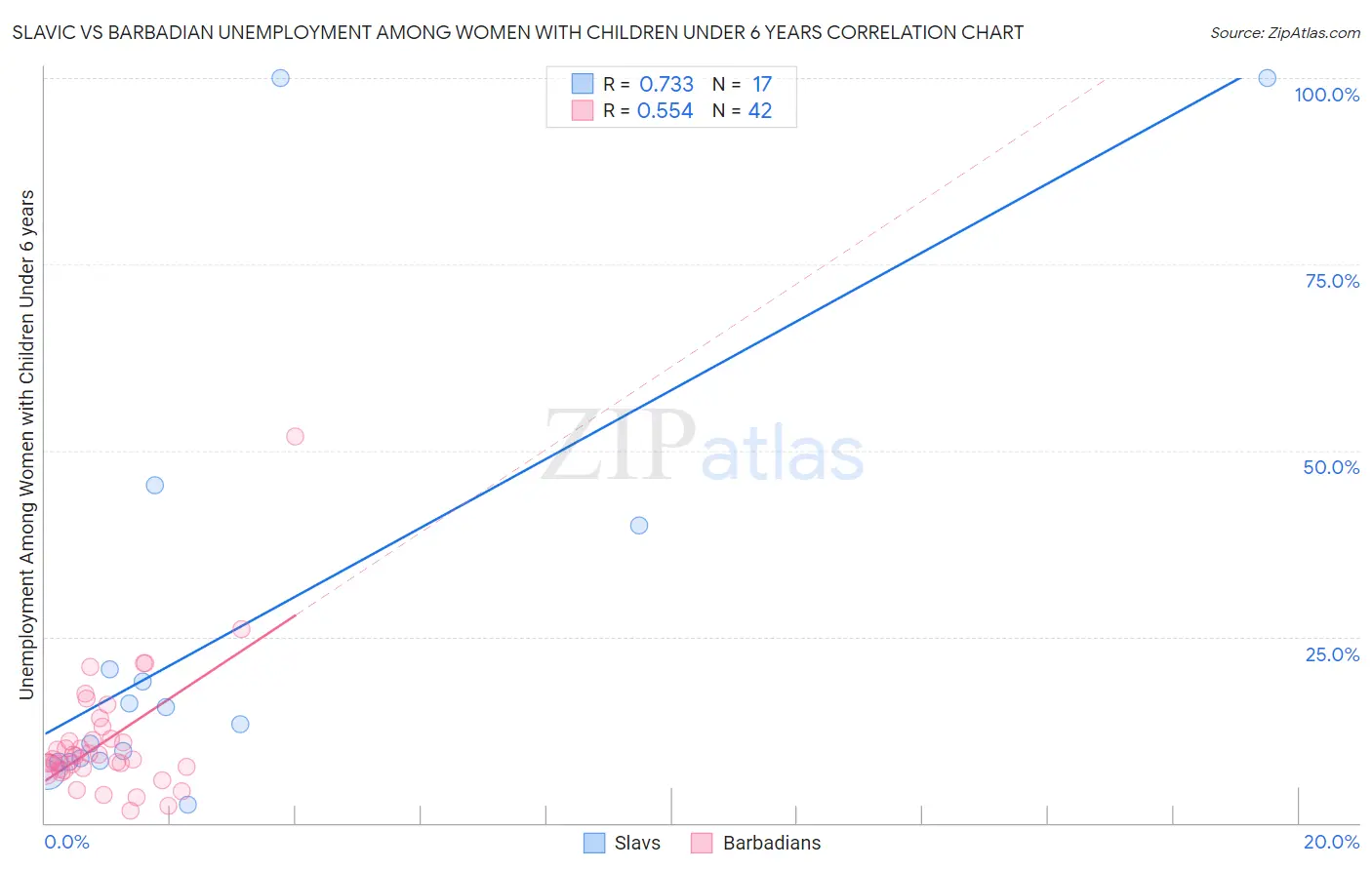 Slavic vs Barbadian Unemployment Among Women with Children Under 6 years