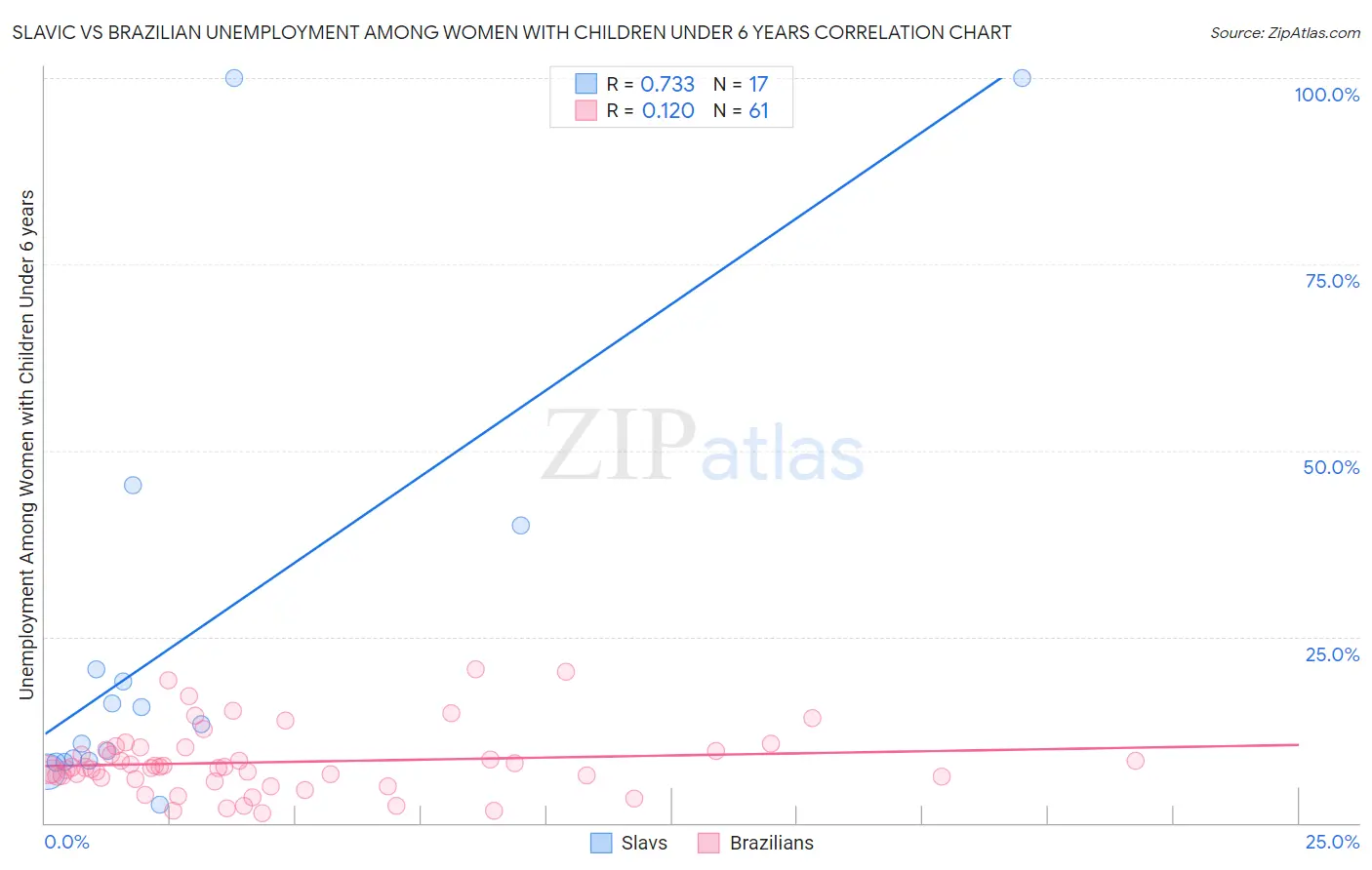 Slavic vs Brazilian Unemployment Among Women with Children Under 6 years