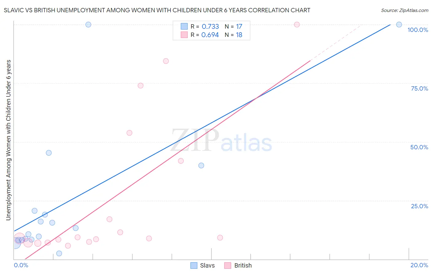 Slavic vs British Unemployment Among Women with Children Under 6 years