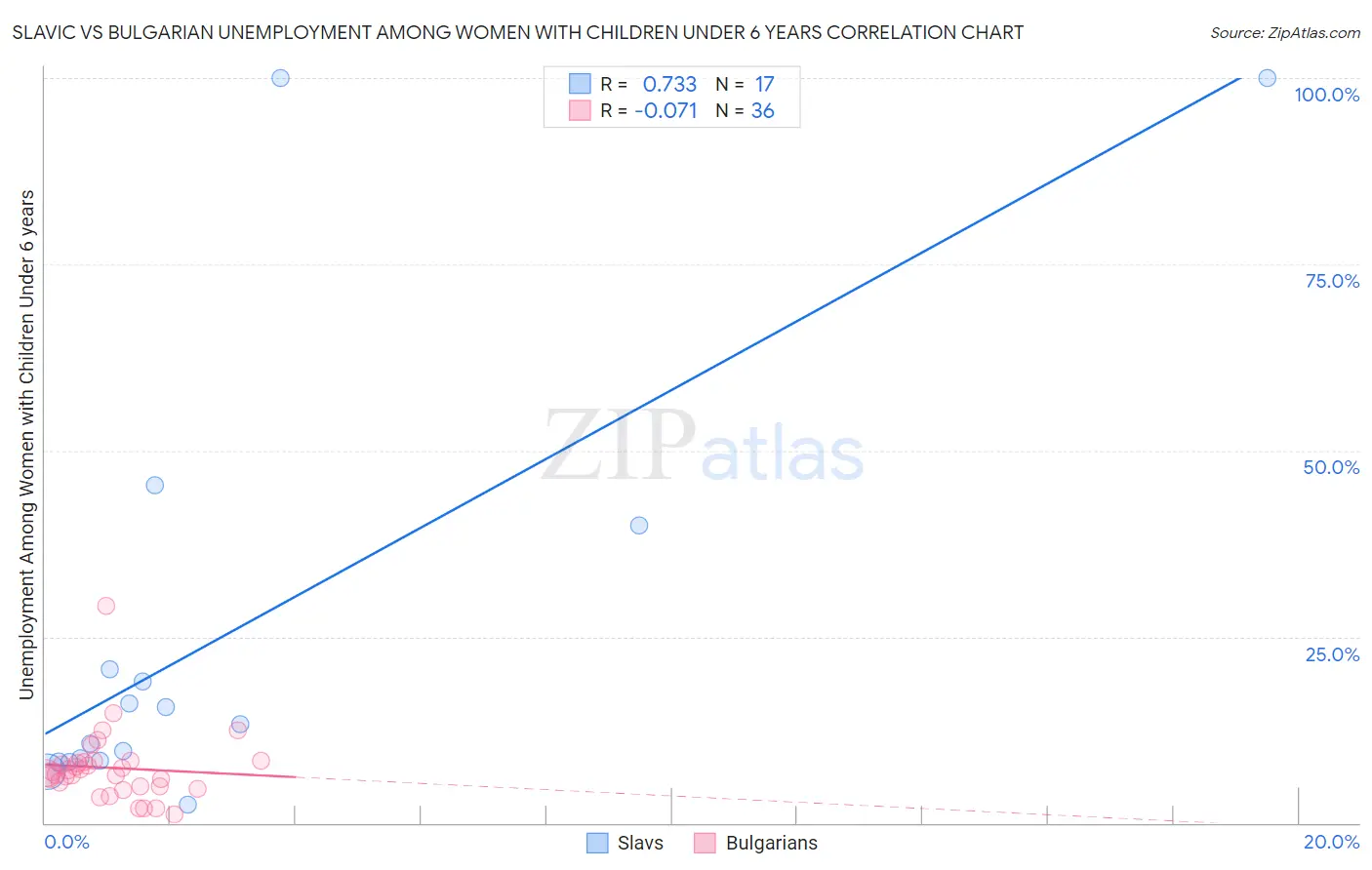 Slavic vs Bulgarian Unemployment Among Women with Children Under 6 years