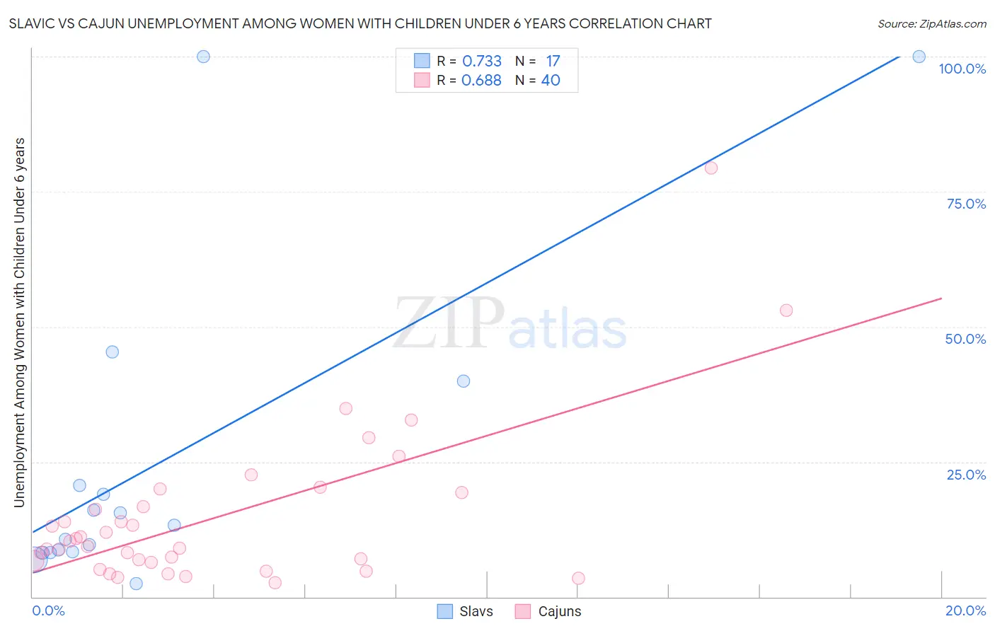 Slavic vs Cajun Unemployment Among Women with Children Under 6 years