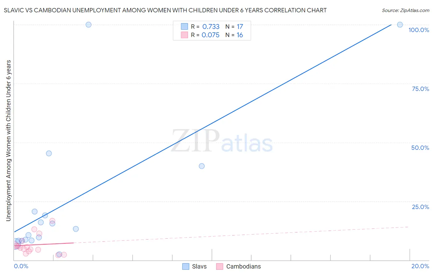 Slavic vs Cambodian Unemployment Among Women with Children Under 6 years
