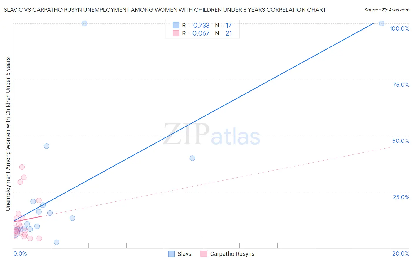 Slavic vs Carpatho Rusyn Unemployment Among Women with Children Under 6 years