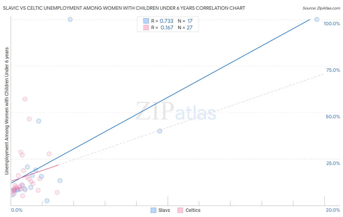 Slavic vs Celtic Unemployment Among Women with Children Under 6 years